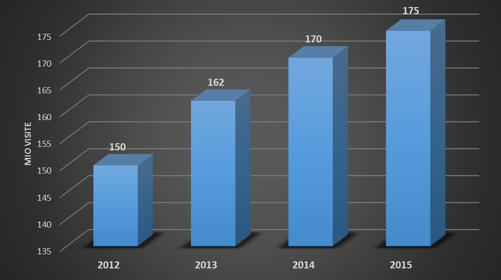 Evoluzione del numero di accessi