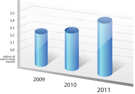 Evoluzione del numero di accessi